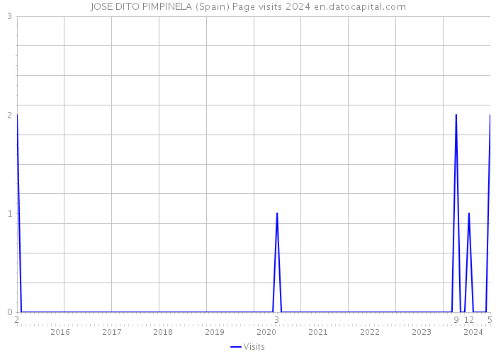 JOSE DITO PIMPINELA (Spain) Page visits 2024 