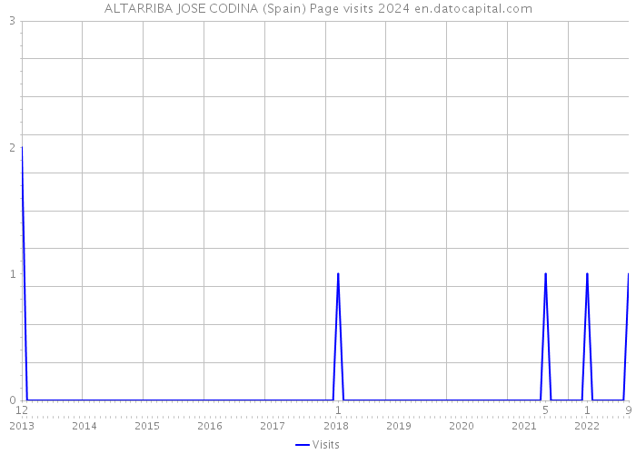 ALTARRIBA JOSE CODINA (Spain) Page visits 2024 