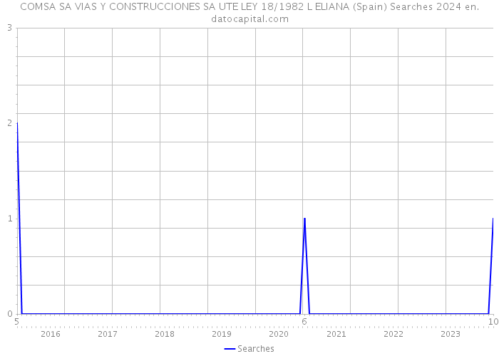 COMSA SA VIAS Y CONSTRUCCIONES SA UTE LEY 18/1982 L ELIANA (Spain) Searches 2024 