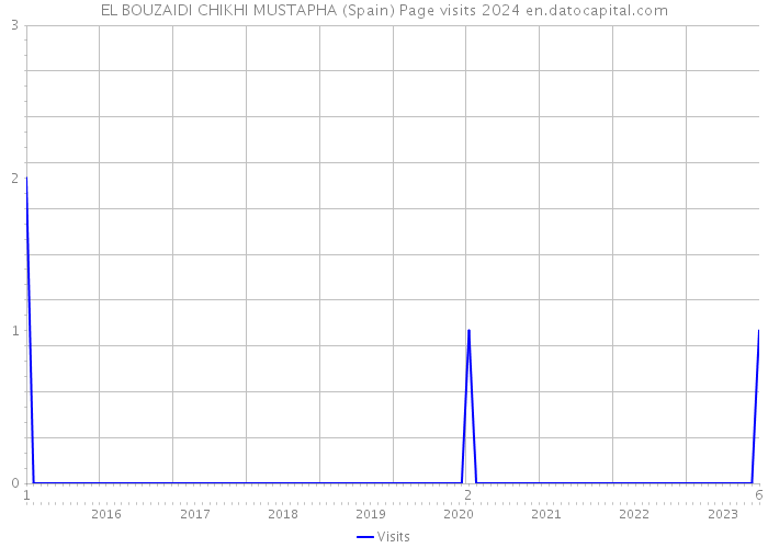 EL BOUZAIDI CHIKHI MUSTAPHA (Spain) Page visits 2024 