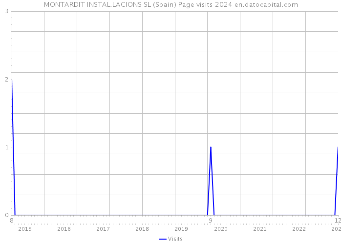 MONTARDIT INSTAL.LACIONS SL (Spain) Page visits 2024 