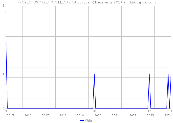 PROYECTOS Y GESTION ELECTRICA SL (Spain) Page visits 2024 