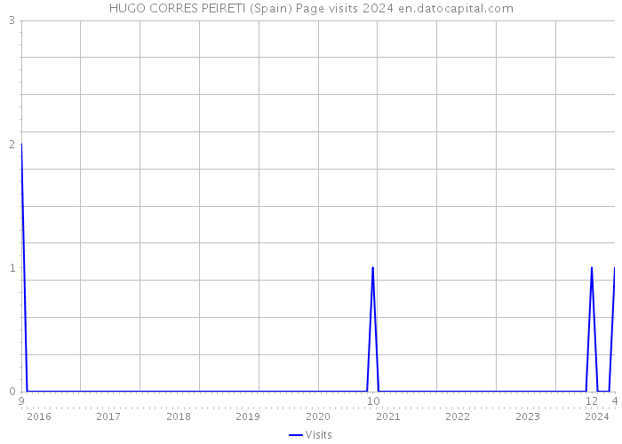 HUGO CORRES PEIRETI (Spain) Page visits 2024 