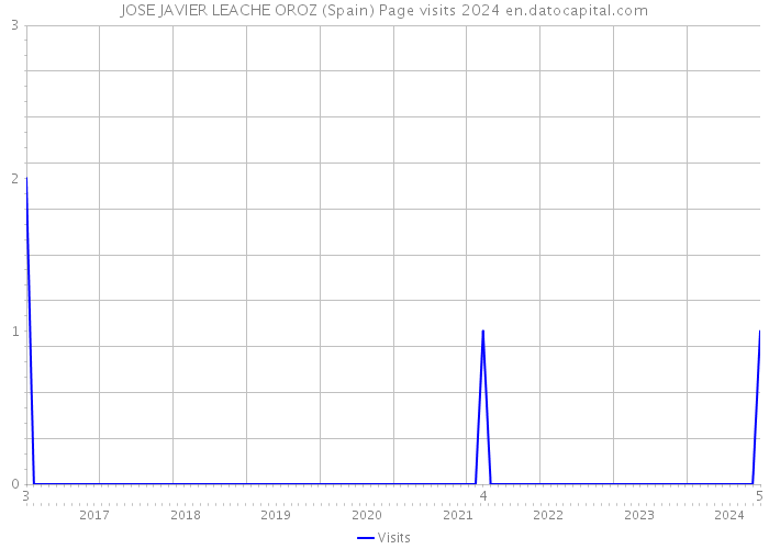 JOSE JAVIER LEACHE OROZ (Spain) Page visits 2024 