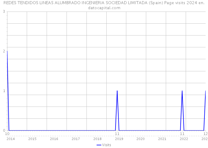 REDES TENDIDOS LINEAS ALUMBRADO INGENIERIA SOCIEDAD LIMITADA (Spain) Page visits 2024 