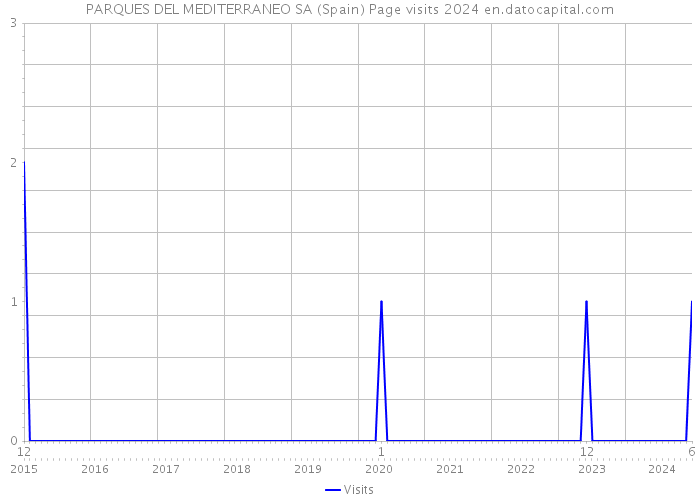 PARQUES DEL MEDITERRANEO SA (Spain) Page visits 2024 