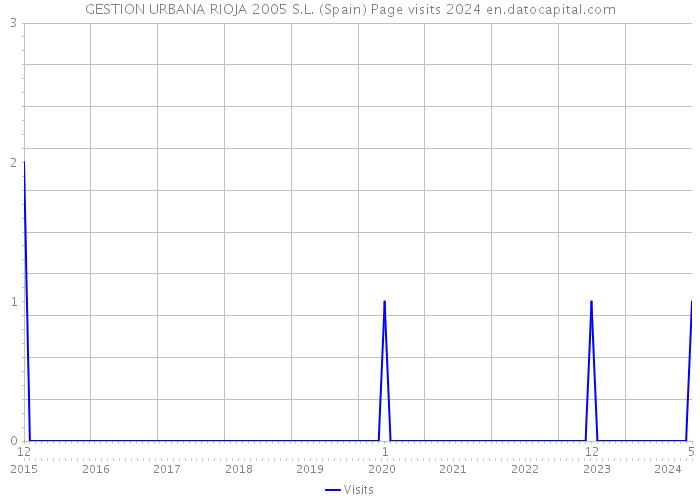 GESTION URBANA RIOJA 2005 S.L. (Spain) Page visits 2024 