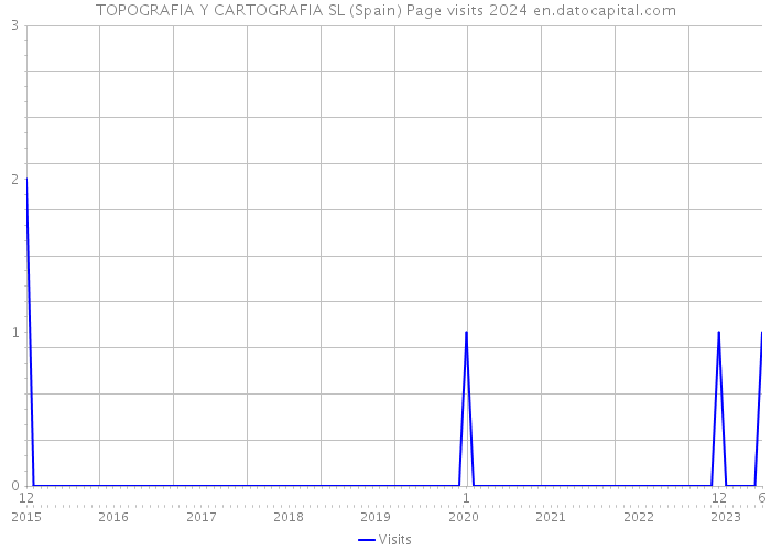 TOPOGRAFIA Y CARTOGRAFIA SL (Spain) Page visits 2024 