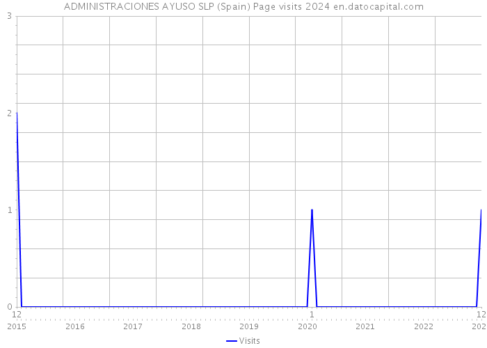 ADMINISTRACIONES AYUSO SLP (Spain) Page visits 2024 