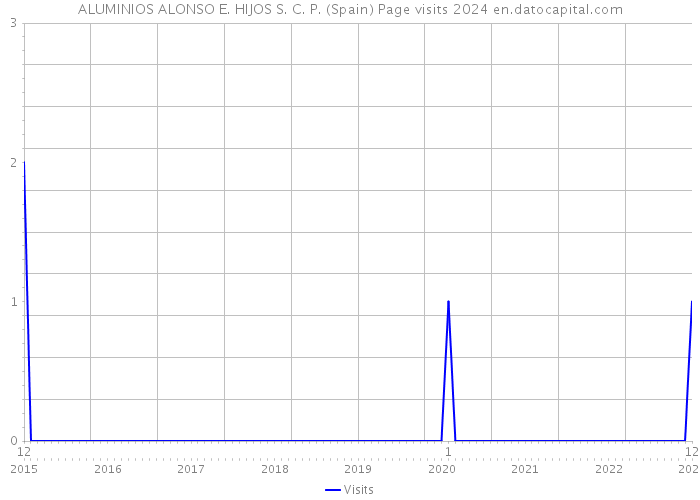 ALUMINIOS ALONSO E. HIJOS S. C. P. (Spain) Page visits 2024 