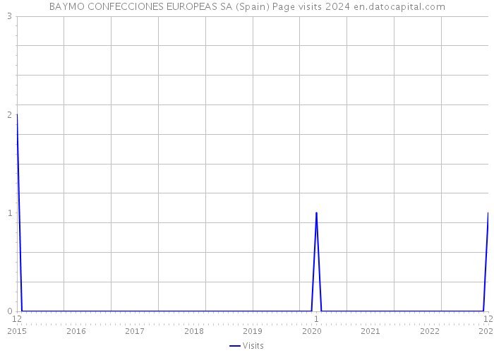 BAYMO CONFECCIONES EUROPEAS SA (Spain) Page visits 2024 