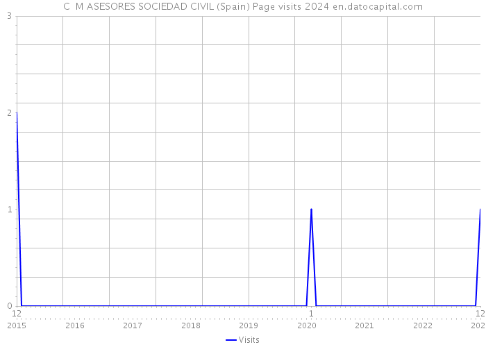 C M ASESORES SOCIEDAD CIVIL (Spain) Page visits 2024 