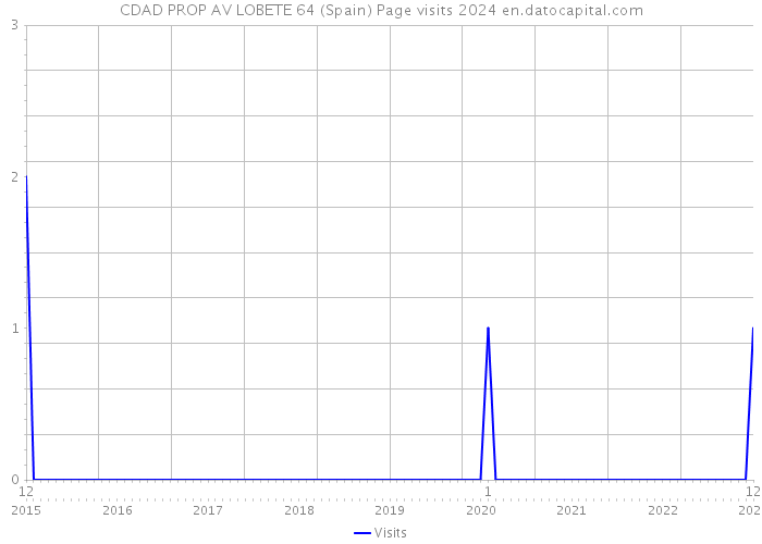 CDAD PROP AV LOBETE 64 (Spain) Page visits 2024 