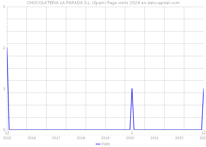 CHOCOLATERIA LA PARADA S.L. (Spain) Page visits 2024 