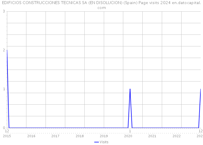 EDIFICIOS CONSTRUCCIONES TECNICAS SA (EN DISOLUCION) (Spain) Page visits 2024 