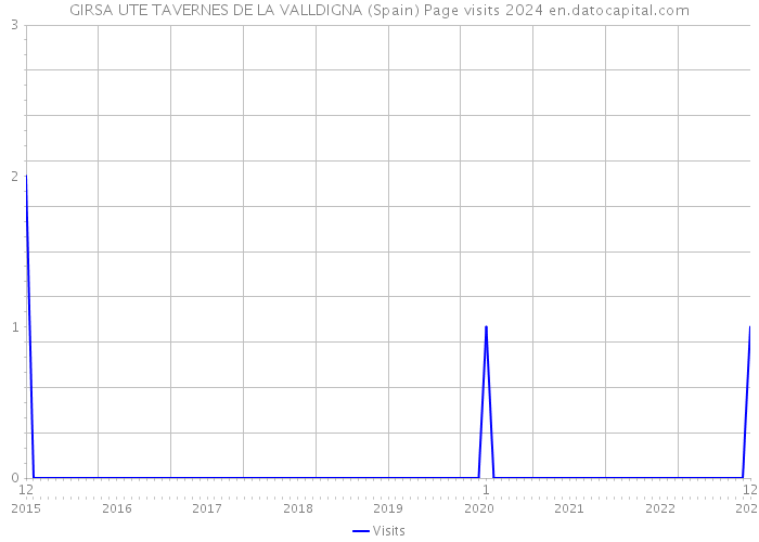 GIRSA UTE TAVERNES DE LA VALLDIGNA (Spain) Page visits 2024 