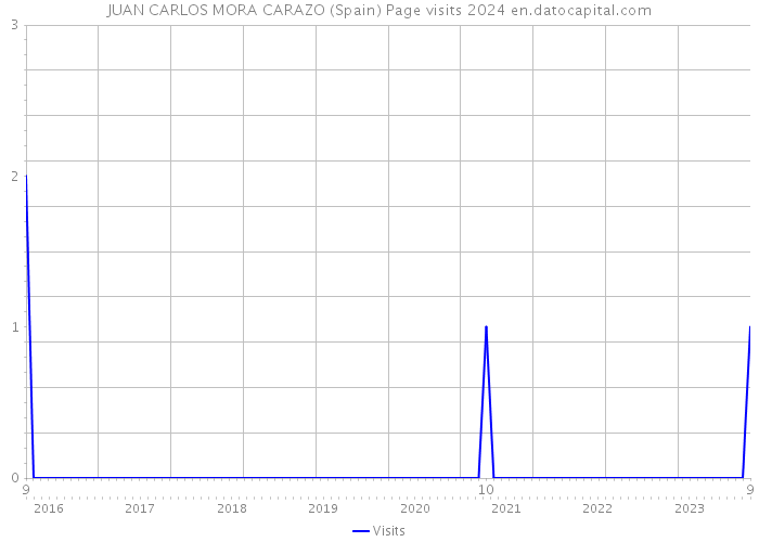 JUAN CARLOS MORA CARAZO (Spain) Page visits 2024 