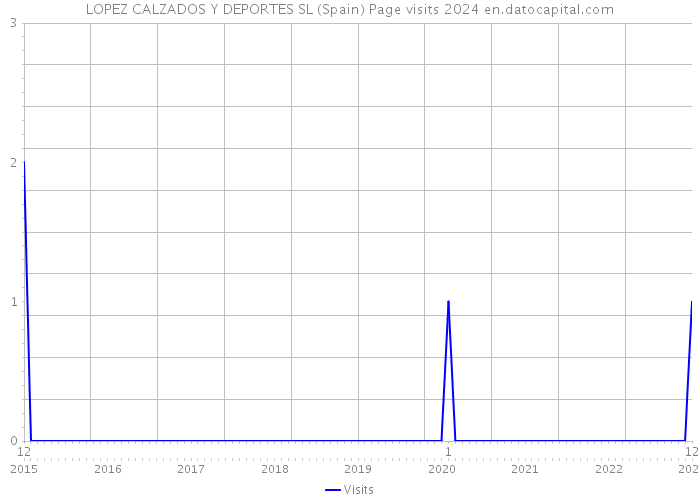 LOPEZ CALZADOS Y DEPORTES SL (Spain) Page visits 2024 