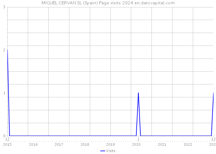 MIGUEL CERVAN SL (Spain) Page visits 2024 