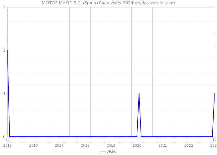 MOTOS MASID S.C. (Spain) Page visits 2024 