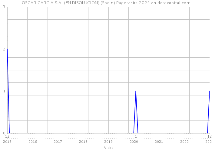 OSCAR GARCIA S.A. (EN DISOLUCION) (Spain) Page visits 2024 