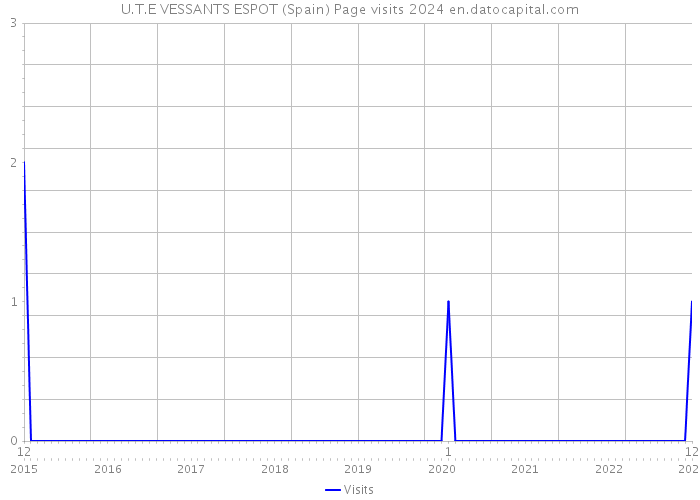 U.T.E VESSANTS ESPOT (Spain) Page visits 2024 