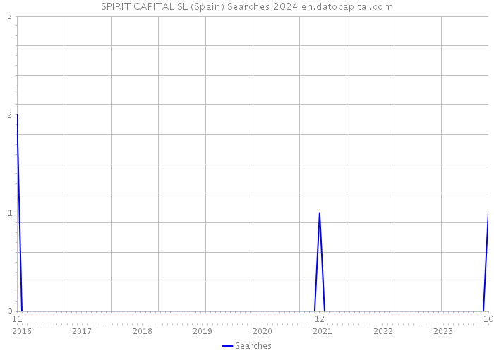 SPIRIT CAPITAL SL (Spain) Searches 2024 