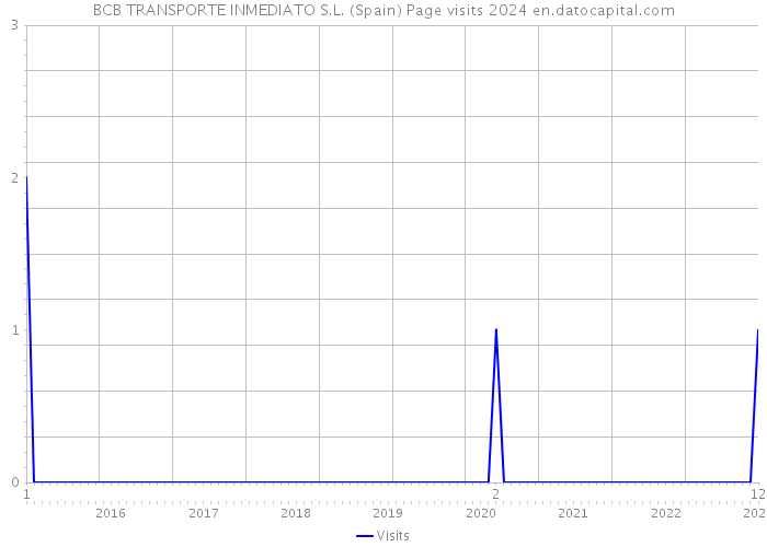 BCB TRANSPORTE INMEDIATO S.L. (Spain) Page visits 2024 
