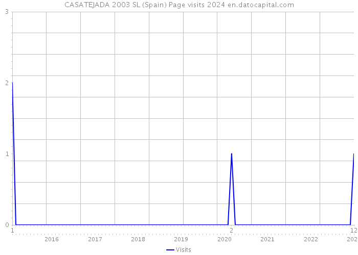 CASATEJADA 2003 SL (Spain) Page visits 2024 