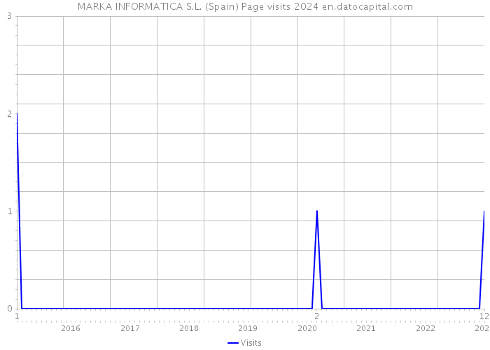 MARKA INFORMATICA S.L. (Spain) Page visits 2024 
