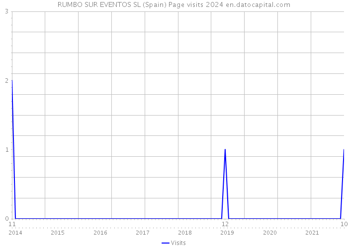 RUMBO SUR EVENTOS SL (Spain) Page visits 2024 