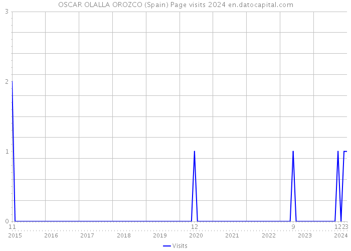 OSCAR OLALLA OROZCO (Spain) Page visits 2024 