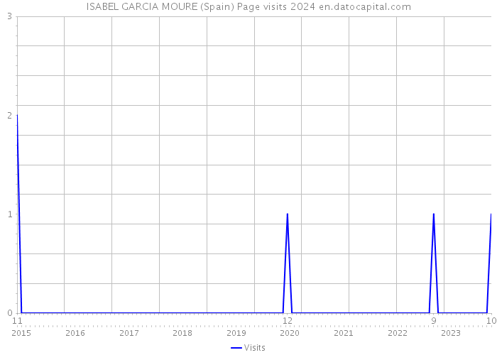ISABEL GARCIA MOURE (Spain) Page visits 2024 