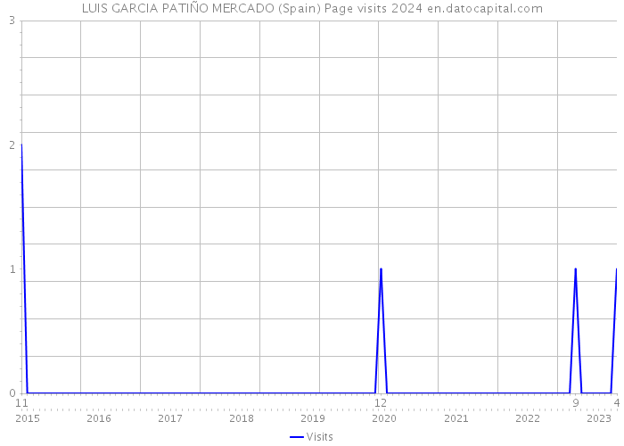 LUIS GARCIA PATIÑO MERCADO (Spain) Page visits 2024 