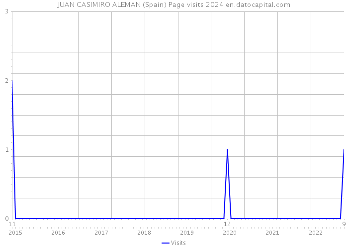 JUAN CASIMIRO ALEMAN (Spain) Page visits 2024 