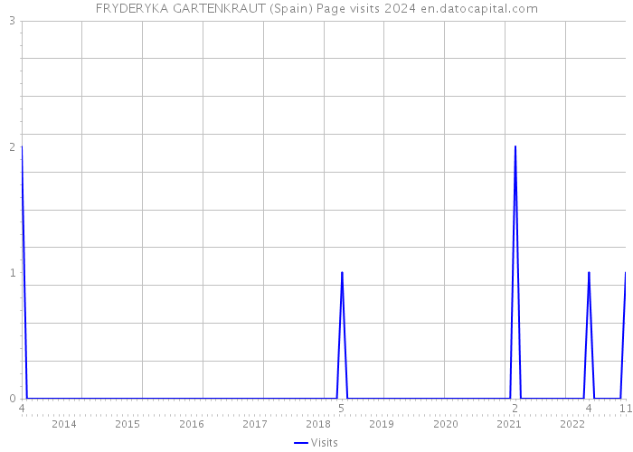FRYDERYKA GARTENKRAUT (Spain) Page visits 2024 