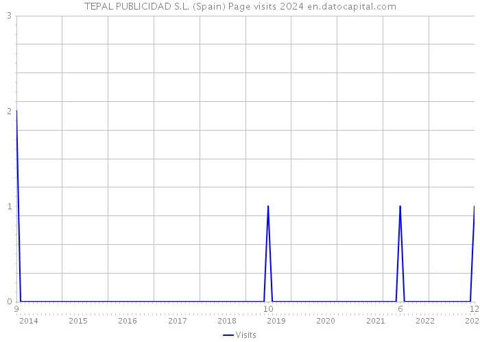 TEPAL PUBLICIDAD S.L. (Spain) Page visits 2024 