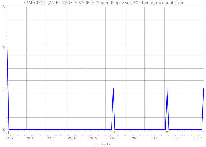 FRANCISCO JAVIER VARELA VARELA (Spain) Page visits 2024 