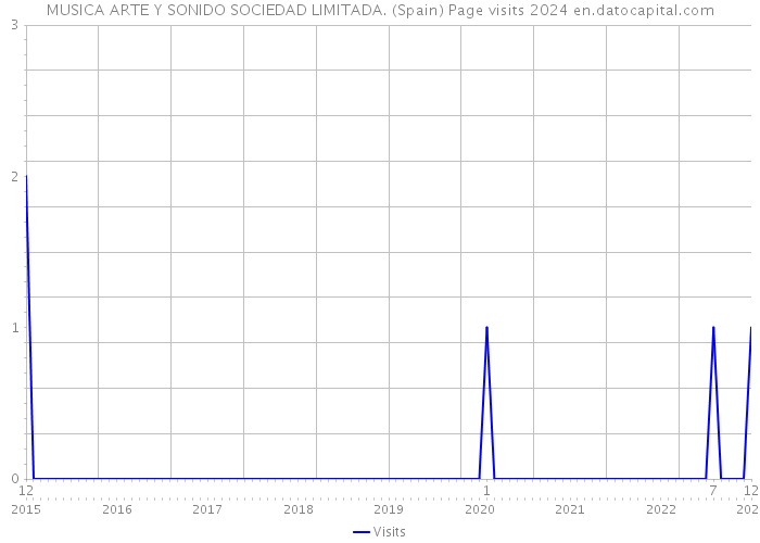 MUSICA ARTE Y SONIDO SOCIEDAD LIMITADA. (Spain) Page visits 2024 