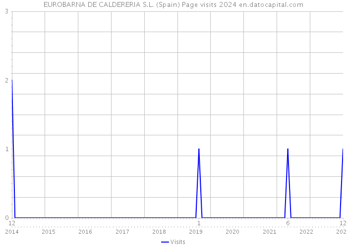 EUROBARNA DE CALDERERIA S.L. (Spain) Page visits 2024 