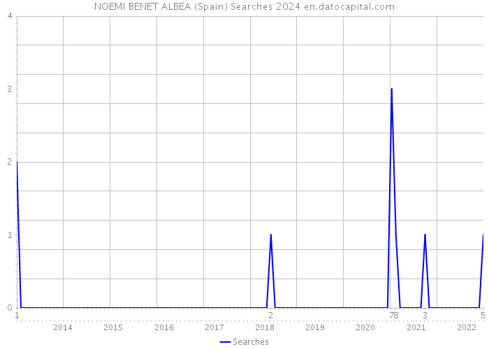 NOEMI BENET ALBEA (Spain) Searches 2024 