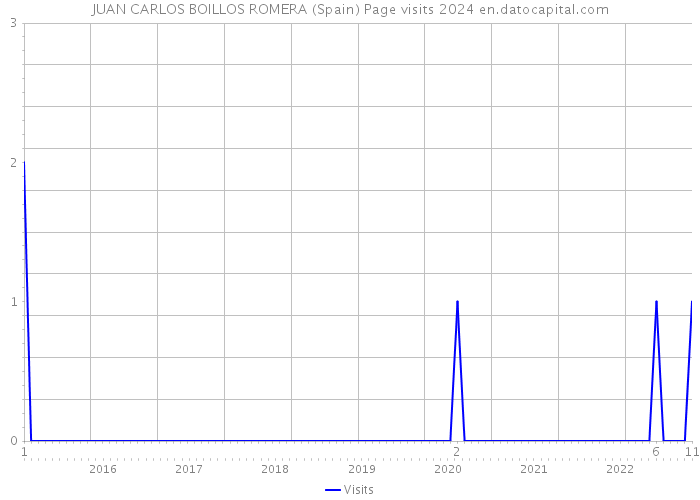 JUAN CARLOS BOILLOS ROMERA (Spain) Page visits 2024 