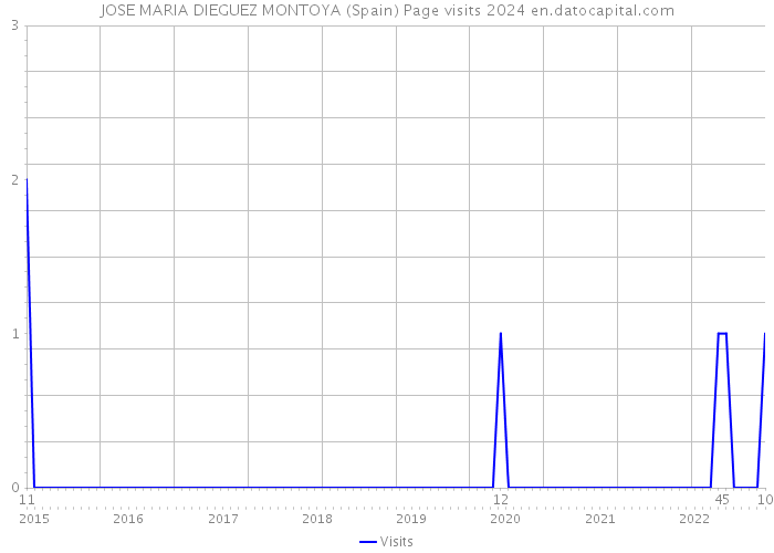 JOSE MARIA DIEGUEZ MONTOYA (Spain) Page visits 2024 