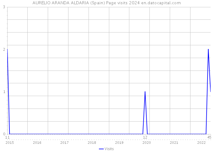 AURELIO ARANDA ALDARIA (Spain) Page visits 2024 