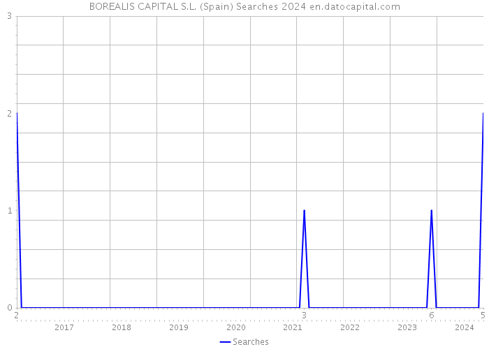 BOREALIS CAPITAL S.L. (Spain) Searches 2024 
