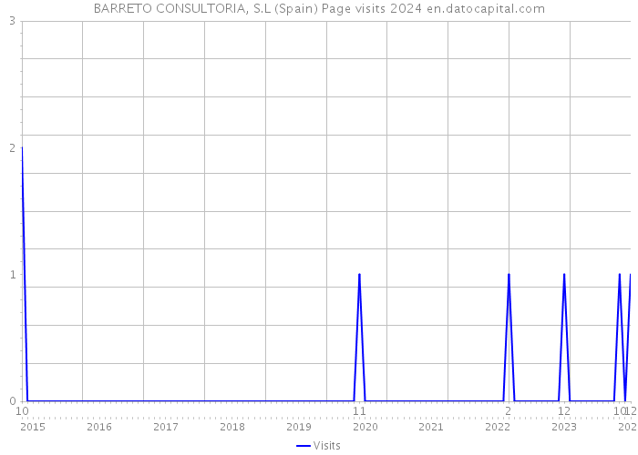 BARRETO CONSULTORIA, S.L (Spain) Page visits 2024 