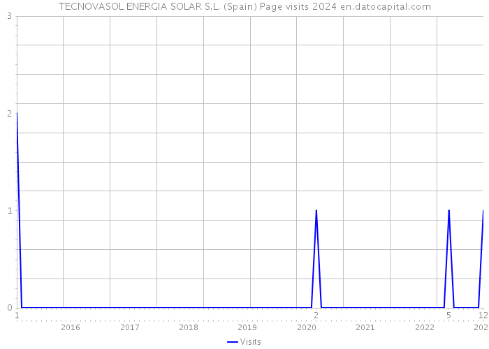 TECNOVASOL ENERGIA SOLAR S.L. (Spain) Page visits 2024 