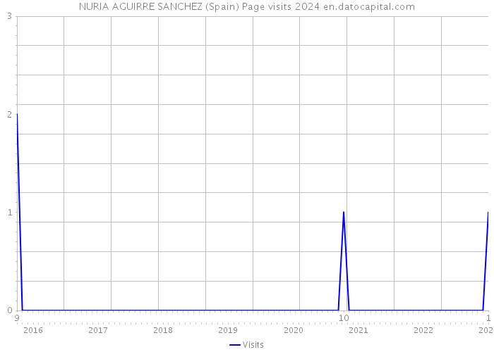 NURIA AGUIRRE SANCHEZ (Spain) Page visits 2024 