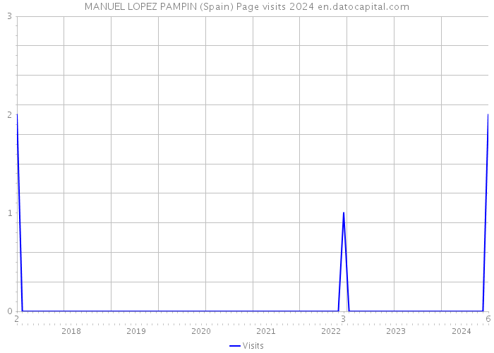 MANUEL LOPEZ PAMPIN (Spain) Page visits 2024 