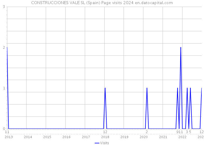CONSTRUCCIONES VALE SL (Spain) Page visits 2024 
